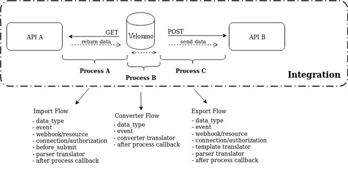 Process Flow